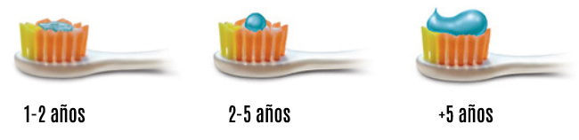 Cantidad de pasta dental según la edad del niño